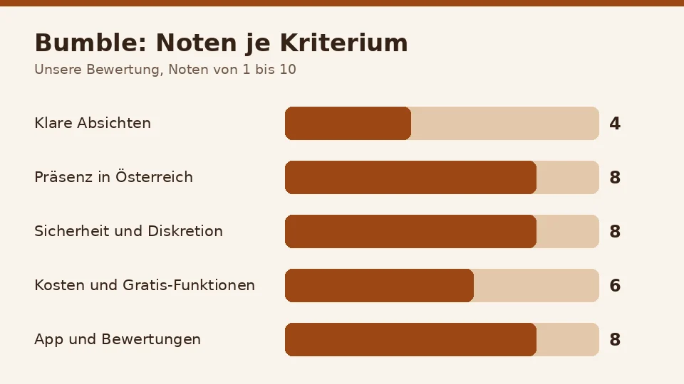 Balkendiagramm mit den Noten von Bumble in fünf Kriterien