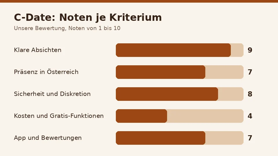 Balkendiagramm mit den Noten von C-Date in fünf Kriterien