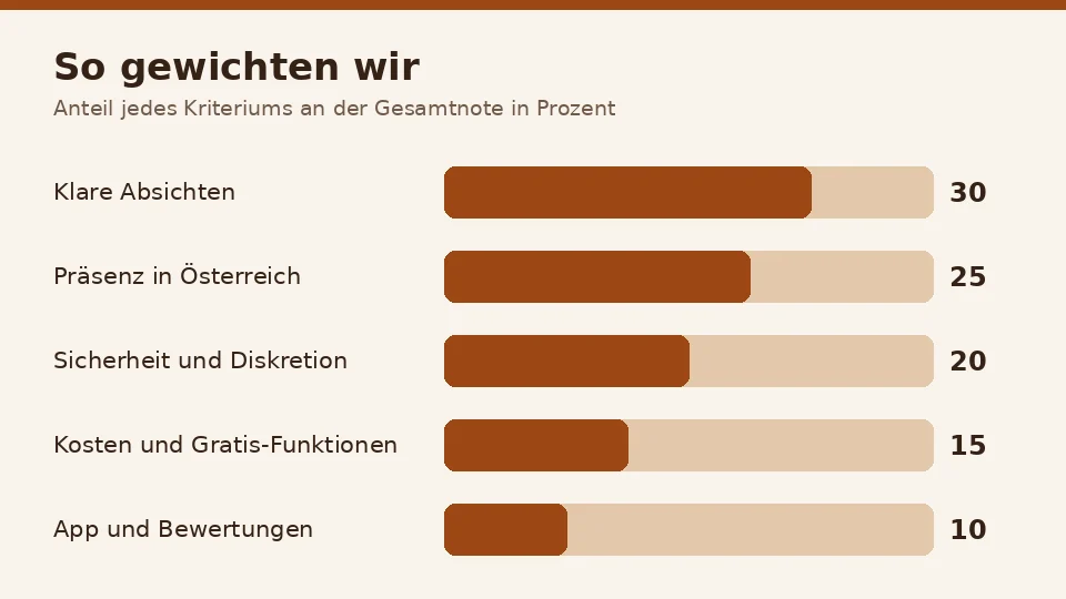 Balkendiagramm der Gewichtung: Klare Absichten 30, Präsenz in Österreich 25, Sicherheit und Diskretion 20, Kosten 15, App 10 Prozent