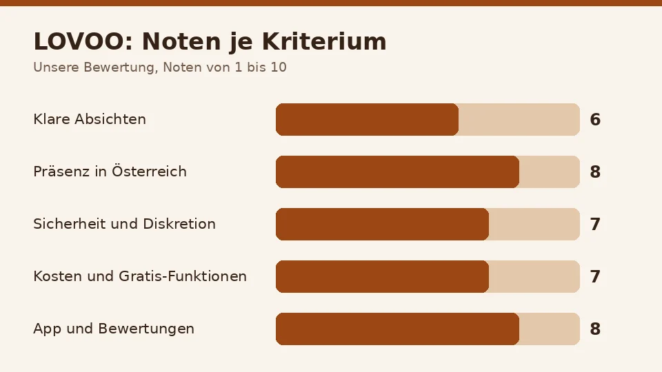 Balkendiagramm mit den Noten von LOVOO in fünf Kriterien