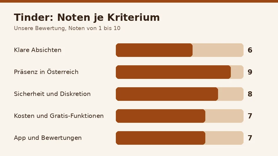 Balkendiagramm mit den Noten von Tinder in fünf Kriterien